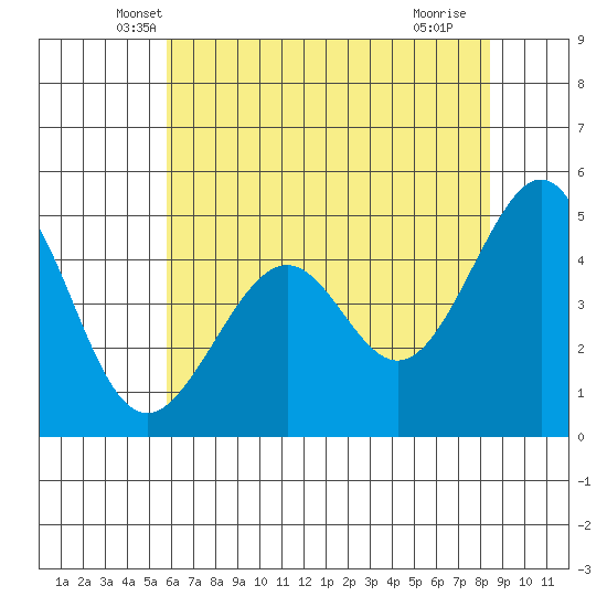 Point San Pedro tide chart for Wednesday, May 31, 2023