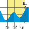 Point San Pedro tide chart for Wednesday, May 31, 2023