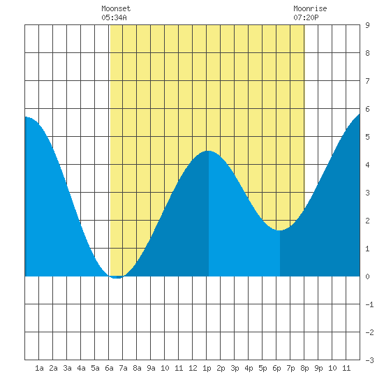 Point San Pedro tide chart for Thursday, May 4, 2023