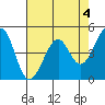 Point San Pedro tide chart for Thursday, May 4, 2023