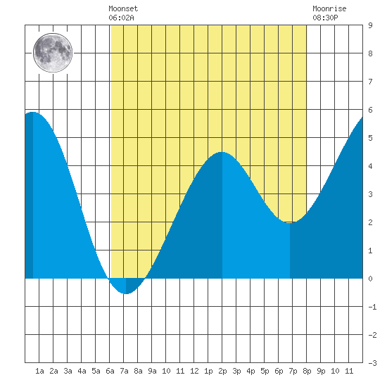 Point San Pedro tide chart for Friday, May 5, 2023