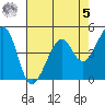 Point San Pedro tide chart for Friday, May 5, 2023