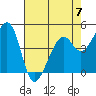 Point San Pedro tide chart for Sunday, May 7, 2023