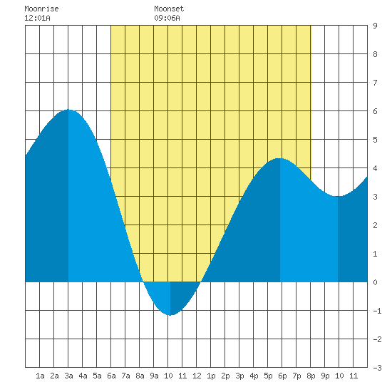 Point San Pedro tide chart for Tuesday, May 9, 2023