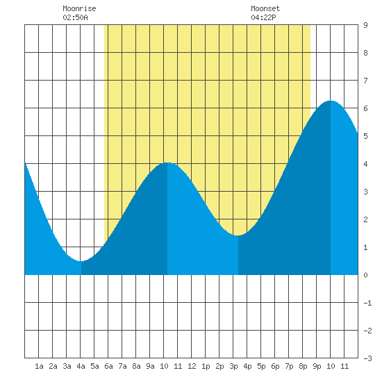 Point San Pedro tide chart for Tuesday, June 13, 2023