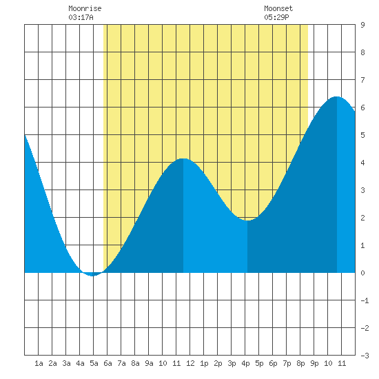 Point San Pedro tide chart for Wednesday, June 14, 2023