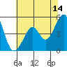 Point San Pedro tide chart for Wednesday, June 14, 2023