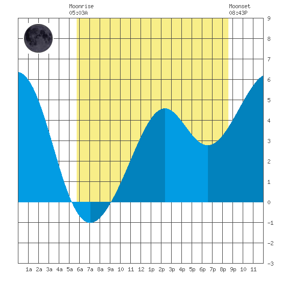 Point San Pedro tide chart for Saturday, June 17, 2023