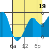 Point San Pedro tide chart for Monday, June 19, 2023