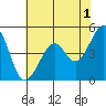 Point San Pedro tide chart for Thursday, June 1, 2023
