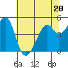 Point San Pedro tide chart for Tuesday, June 20, 2023