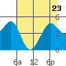 Point San Pedro tide chart for Friday, June 23, 2023