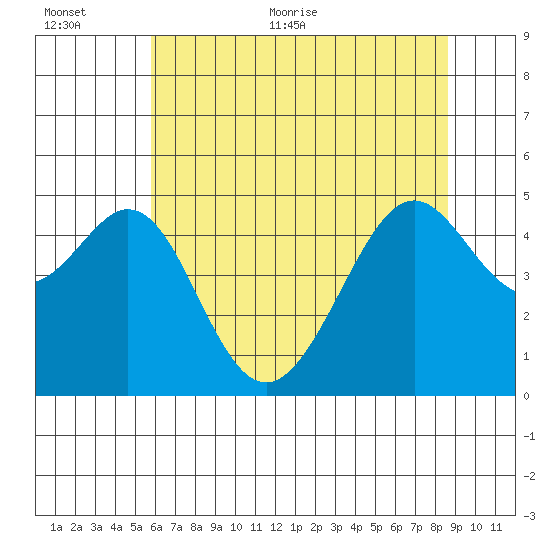 Point San Pedro tide chart for Saturday, June 24, 2023