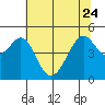 Point San Pedro tide chart for Saturday, June 24, 2023