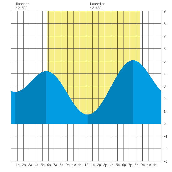 Point San Pedro tide chart for Sunday, June 25, 2023