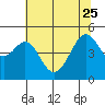 Point San Pedro tide chart for Sunday, June 25, 2023
