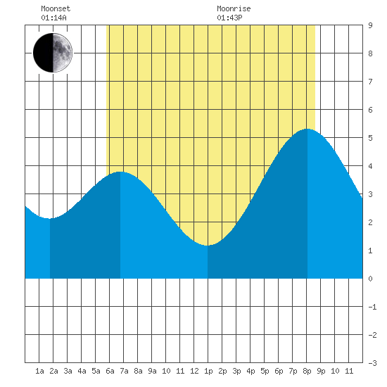 Point San Pedro tide chart for Monday, June 26, 2023