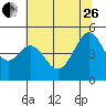 Point San Pedro tide chart for Monday, June 26, 2023