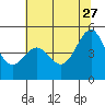 Point San Pedro tide chart for Tuesday, June 27, 2023