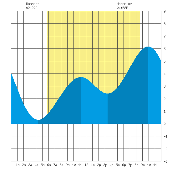 Point San Pedro tide chart for Thursday, June 29, 2023