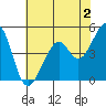 Point San Pedro tide chart for Friday, June 2, 2023