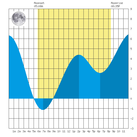 Point San Pedro tide chart for Saturday, June 3, 2023