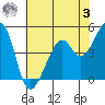 Point San Pedro tide chart for Saturday, June 3, 2023