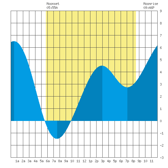 Point San Pedro tide chart for Sunday, June 4, 2023