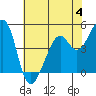 Point San Pedro tide chart for Sunday, June 4, 2023