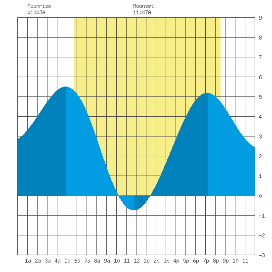 Point San Pedro tide chart for Friday, June 9, 2023