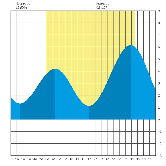 Point San Pedro tide chart for Monday, July 10, 2023