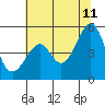 Point San Pedro tide chart for Tuesday, July 11, 2023