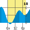 Point San Pedro tide chart for Tuesday, July 18, 2023