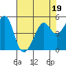 Point San Pedro tide chart for Wednesday, July 19, 2023