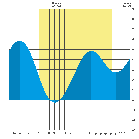 Point San Pedro tide chart for Thursday, July 20, 2023
