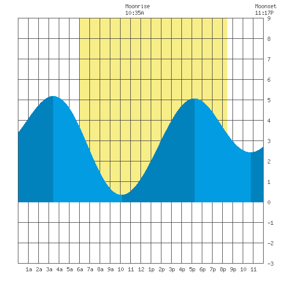 Point San Pedro tide chart for Saturday, July 22, 2023