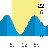 Point San Pedro tide chart for Saturday, July 22, 2023