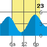 Point San Pedro tide chart for Sunday, July 23, 2023