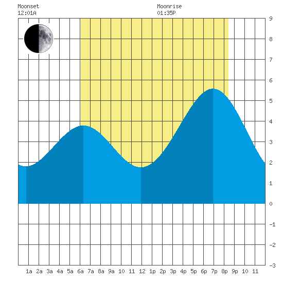 Point San Pedro tide chart for Tuesday, July 25, 2023