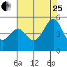 Point San Pedro tide chart for Tuesday, July 25, 2023