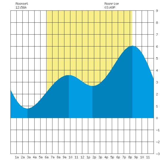 Point San Pedro tide chart for Thursday, July 27, 2023
