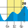 Point San Pedro tide chart for Friday, July 28, 2023