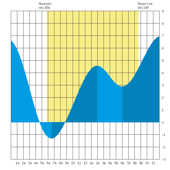 Point San Pedro tide chart for Sunday, July 2, 2023