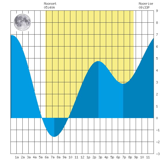 Point San Pedro tide chart for Monday, July 3, 2023