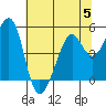 Point San Pedro tide chart for Wednesday, July 5, 2023