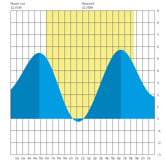 Point San Pedro tide chart for Saturday, July 8, 2023