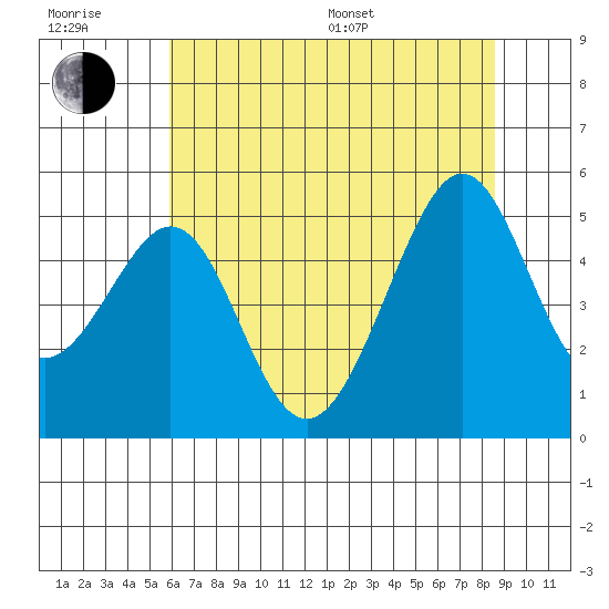 Point San Pedro tide chart for Sunday, July 9, 2023