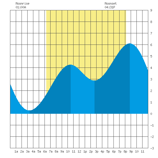 Point San Pedro tide chart for Thursday, August 10, 2023