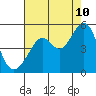 Point San Pedro tide chart for Thursday, August 10, 2023