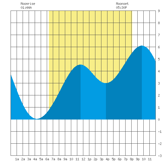 Point San Pedro tide chart for Friday, August 11, 2023